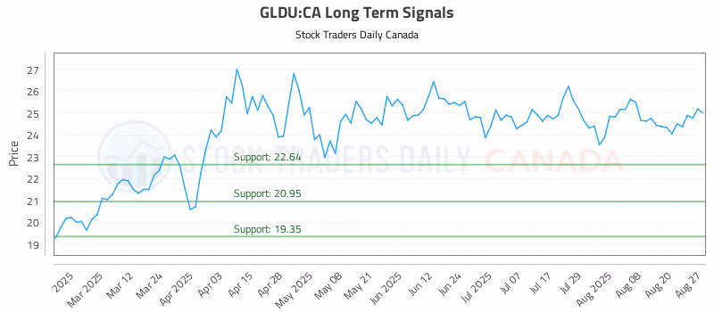 Stock Chart for GLDU:CA