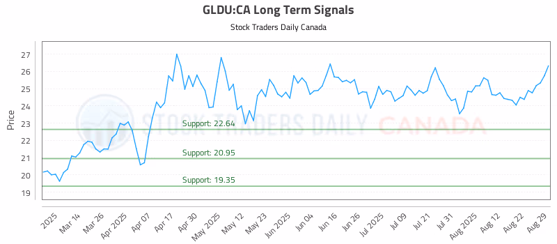 Stock Chart for GLDU:CA