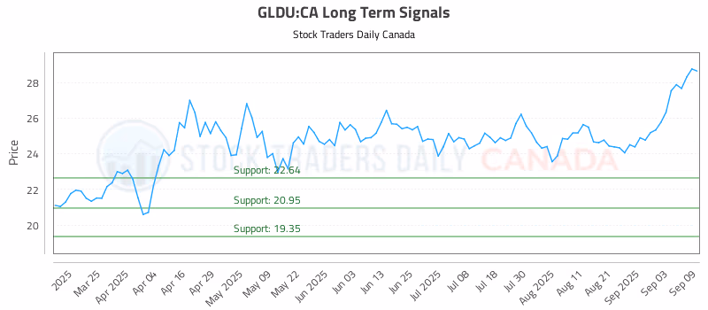 Stock Chart for GLDU:CA