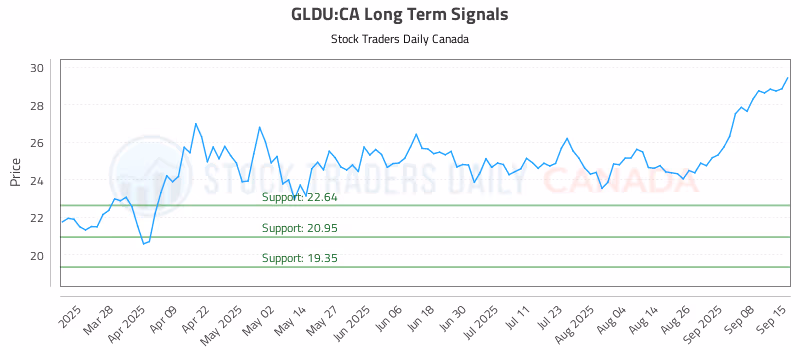 Stock Chart for GLDU:CA