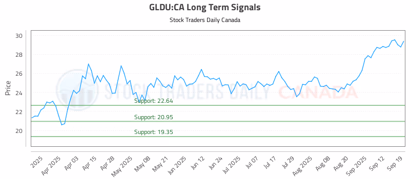 Stock Chart for GLDU:CA