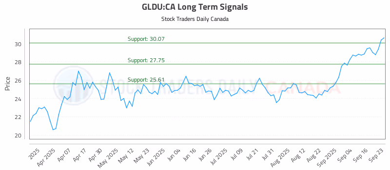 Stock Chart for GLDU:CA