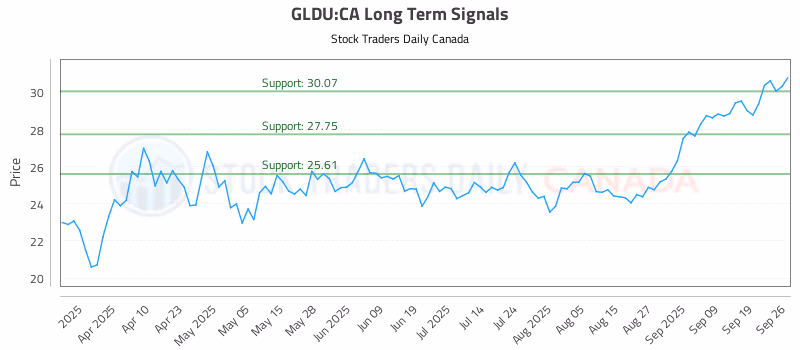 Stock Chart for GLDU:CA