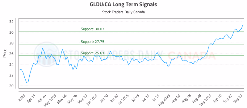 Stock Chart for GLDU:CA