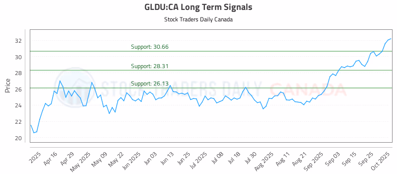 Stock Chart for GLDU:CA