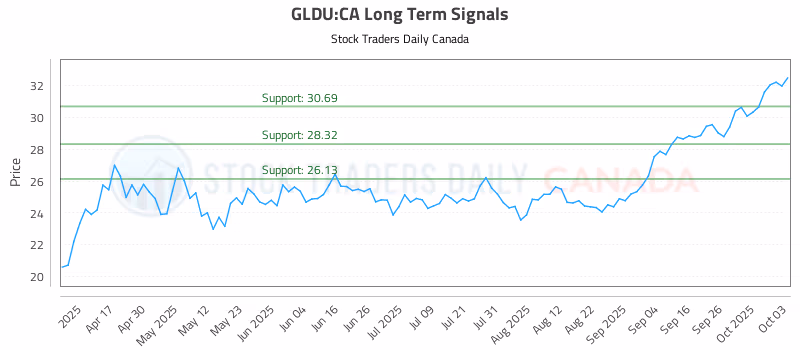 Stock Chart for GLDU:CA