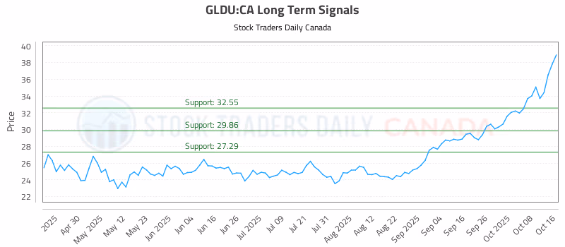 Stock Chart for GLDU:CA