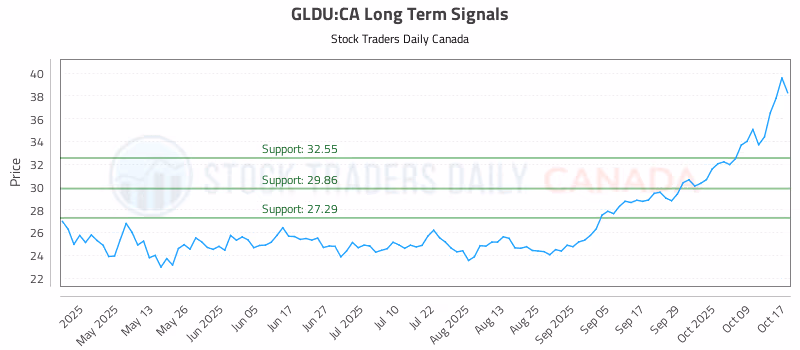 Stock Chart for GLDU:CA