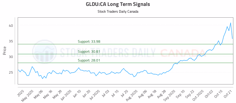 Stock Chart for GLDU:CA