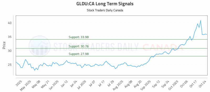 Stock Chart for GLDU:CA