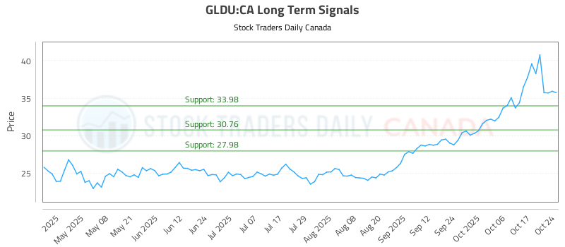 Analysis of GLDU Stock Market Trends – goldsilverpress Analysis of GLDU Stock Market Trends – goldsilverpress