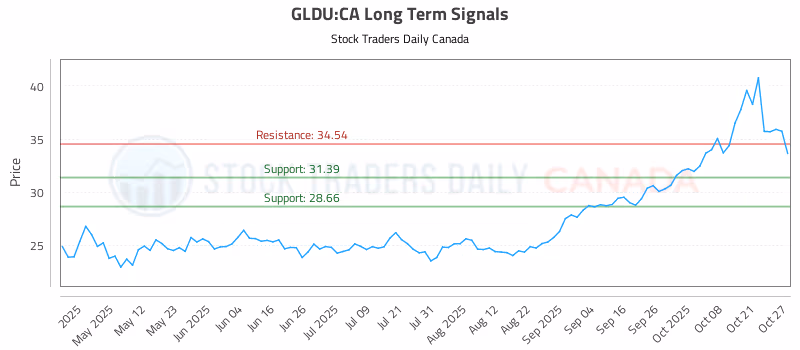 Stock Chart for GLDU:CA