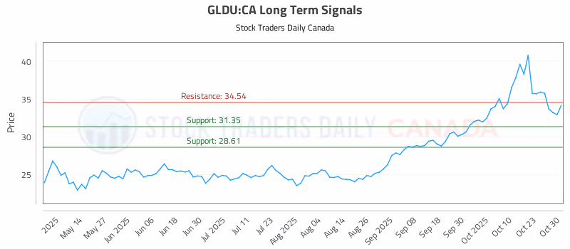 Stock Chart for GLDU:CA