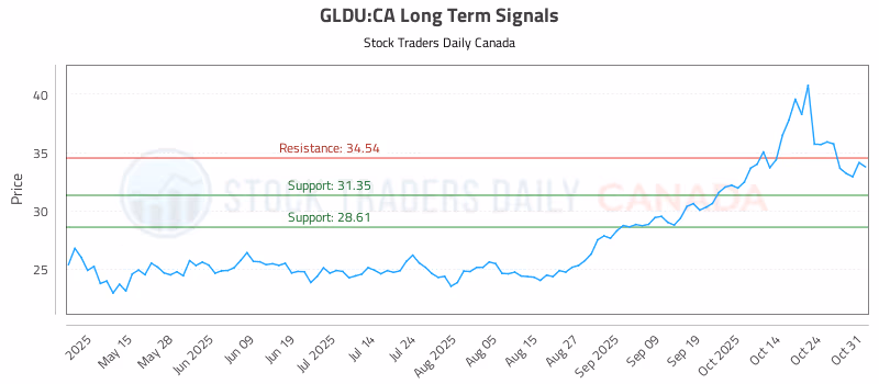 Stock Chart for GLDU:CA