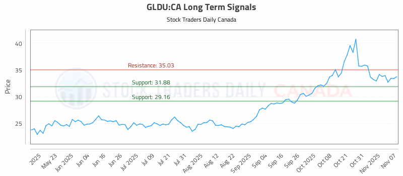 Stock Chart for GLDU:CA