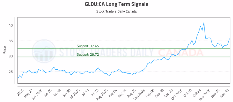 Stock Chart for GLDU:CA