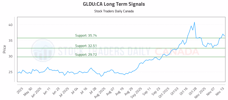 Stock Chart for GLDU:CA