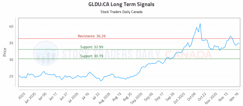 Stock Chart for GLDU:CA