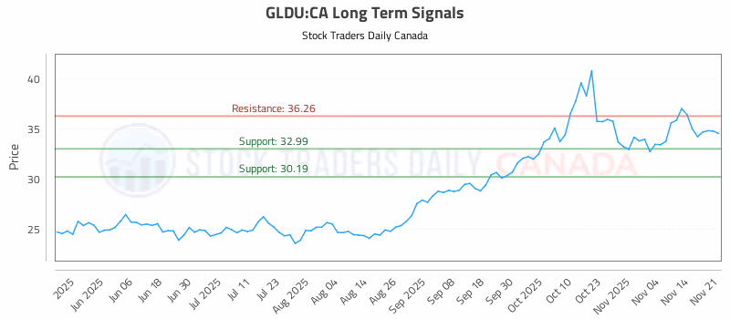 Stock Chart for GLDU:CA
