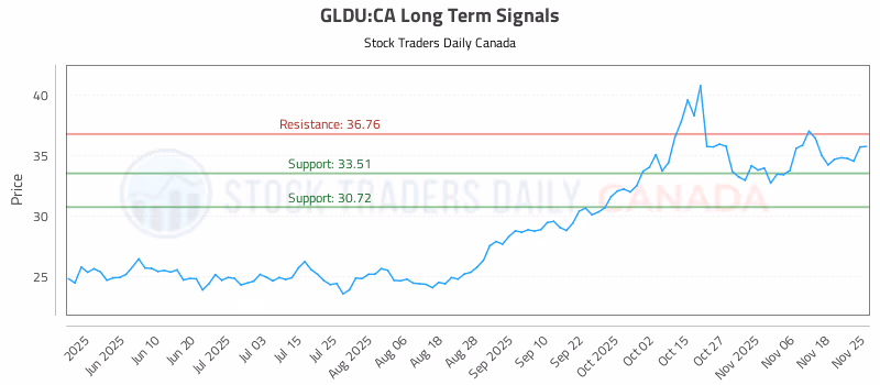 Stock Chart for GLDU:CA