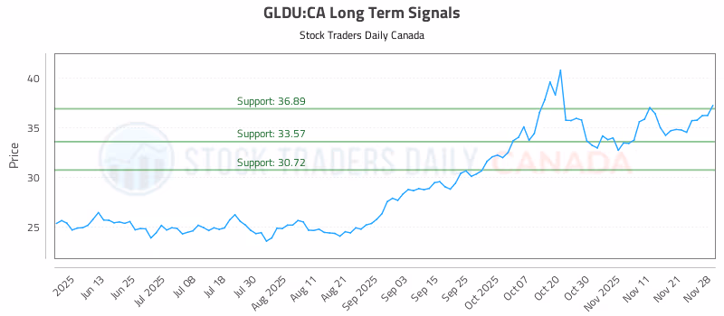 Stock Chart for GLDU:CA
