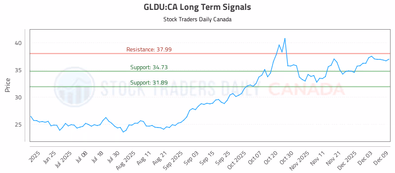Stock Chart for GLDU:CA