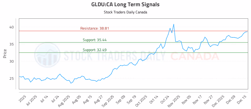 Stock Chart for GLDU:CA