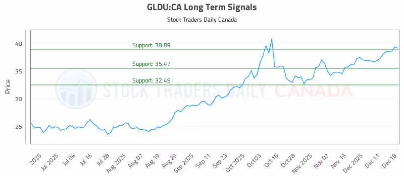 Stock Chart for GLDU:CA
