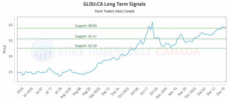 Stock Chart for GLDU:CA
