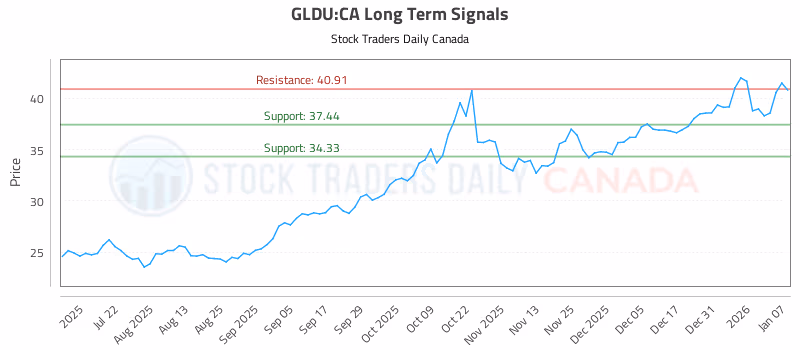 Stock Chart for GLDU:CA