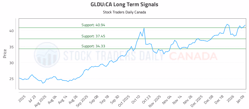 Stock Chart for GLDU:CA