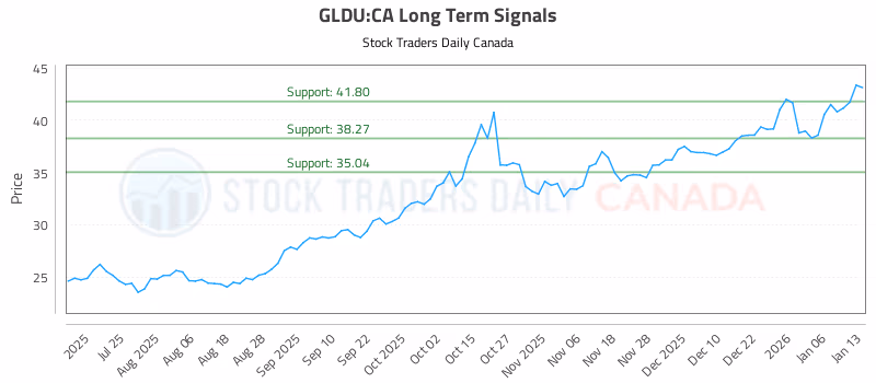 Stock Chart for GLDU:CA