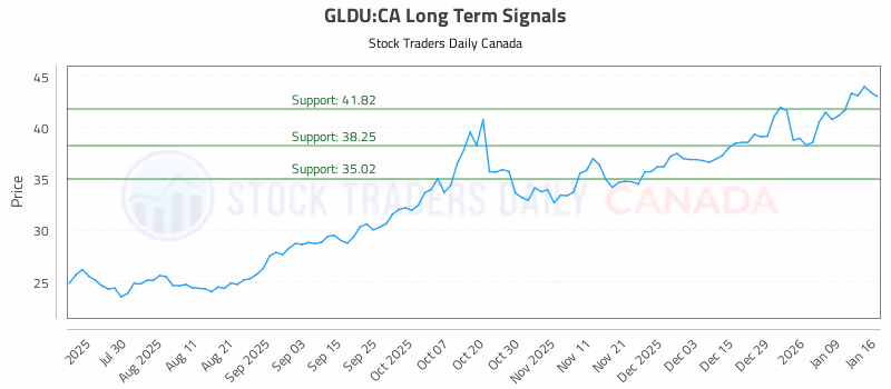 Stock Chart for GLDU:CA