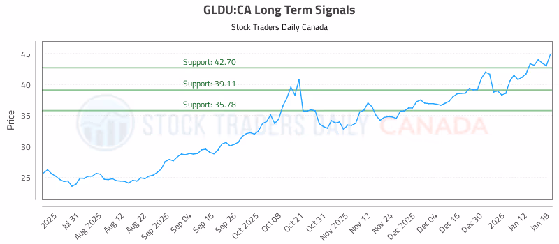Stock Chart for GLDU:CA