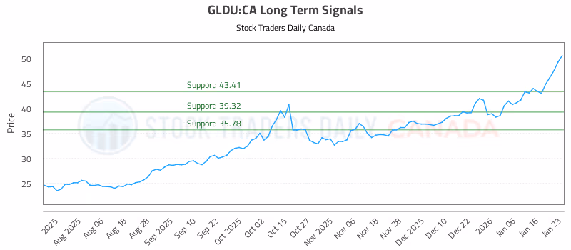 Stock Chart for GLDU:CA