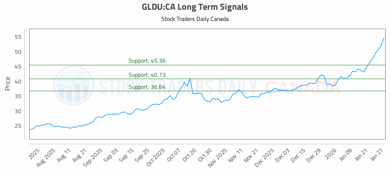 Stock Chart for GLDU:CA