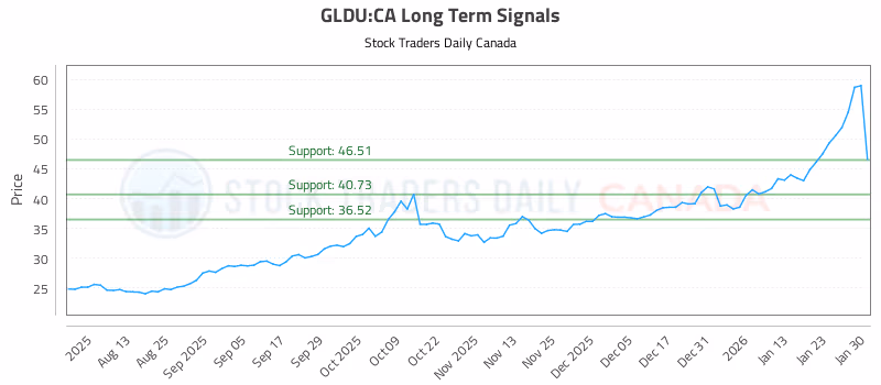 Stock Chart for GLDU:CA