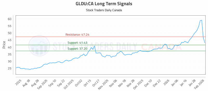 Stock Chart for GLDU:CA
