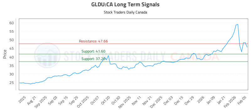 Stock Chart for GLDU:CA