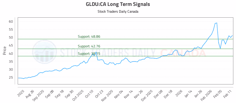 Stock Chart for GLDU:CA