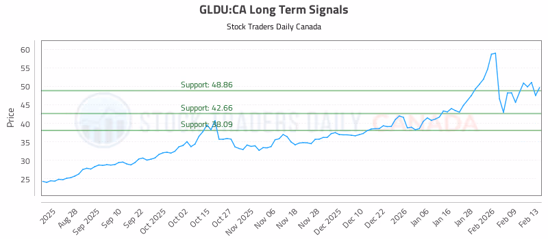 Stock Chart for GLDU:CA