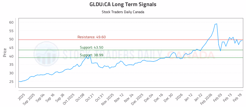 Stock Chart for GLDU:CA