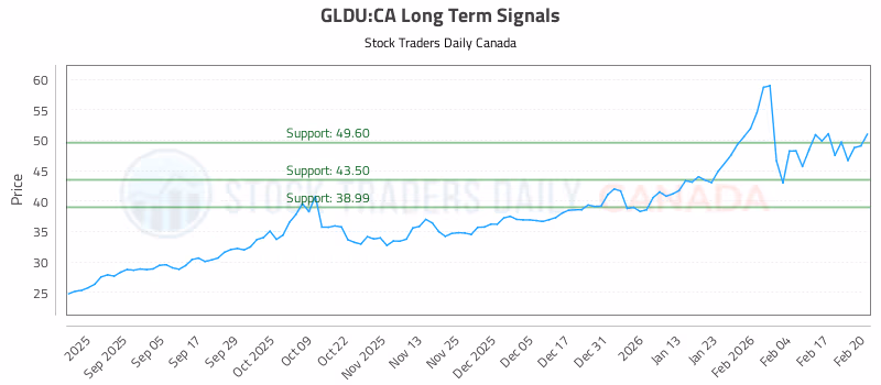 Stock Chart for GLDU:CA