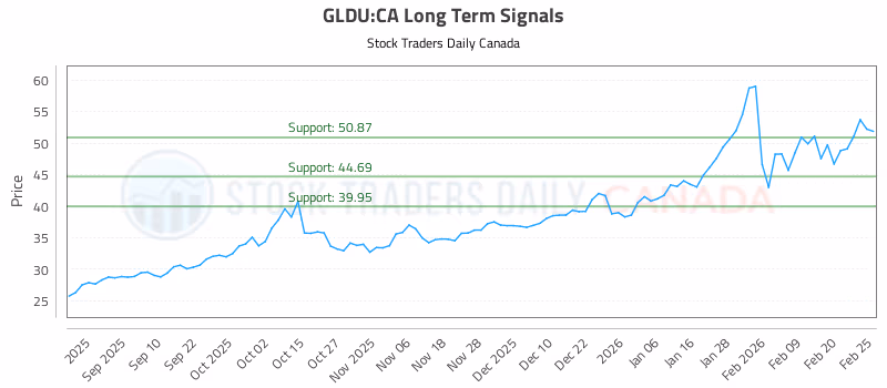 Stock Chart for GLDU:CA