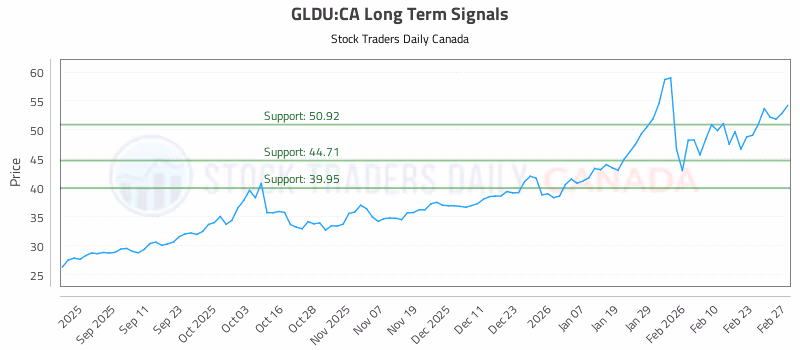 Stock Chart for GLDU:CA
