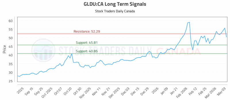Stock Chart for GLDU:CA
