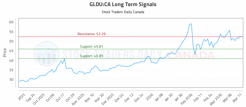 Stock Chart for GLDU:CA