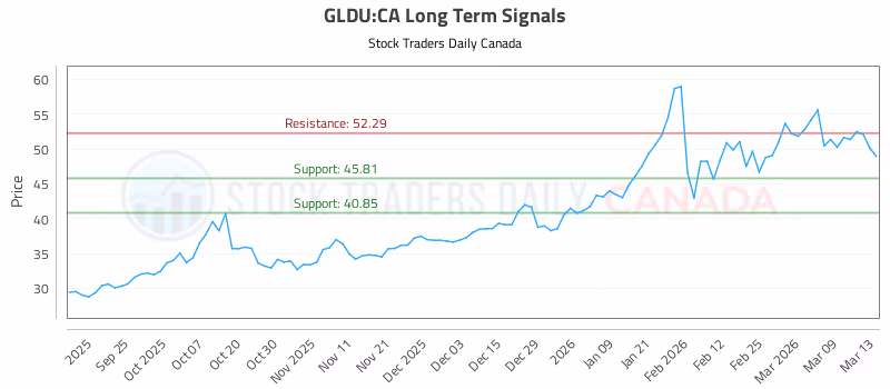 Stock Chart for GLDU:CA