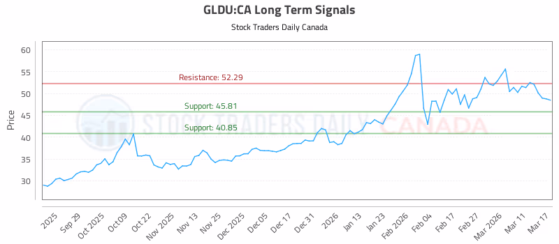 Stock Chart for GLDU:CA