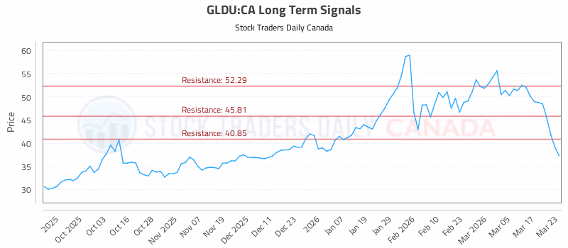 Stock Chart for GLDU:CA